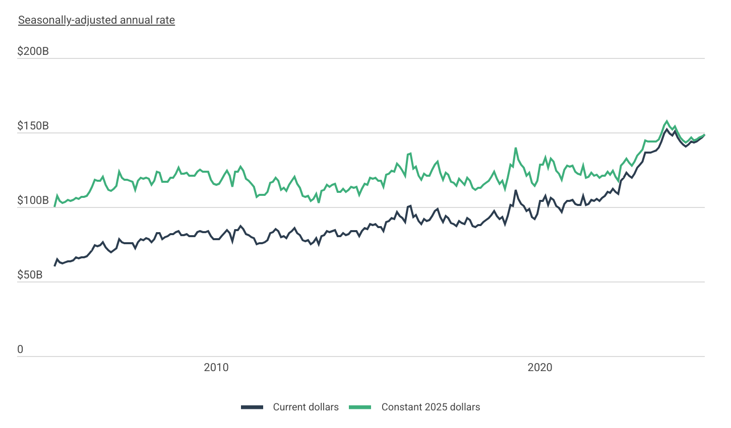 Highway & Street Construction Spending Over Time